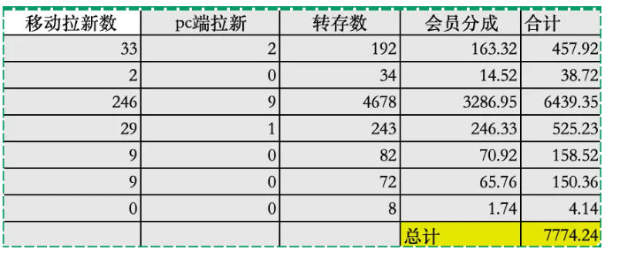 夸克拉新全新玩法思路，2张图片发抖音46w播放，夸克拉新到手7700+，3385字完整教程附上【付费文章】-第一资源库